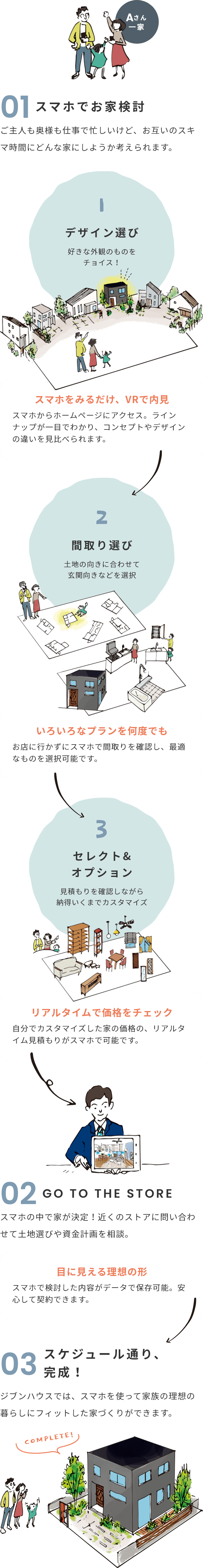 契約までの流れ 1:スマホでお家検討 2:GO TO STORE 3:スケジュール通り、完成